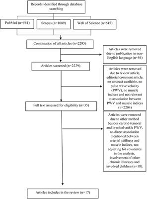 The Association Between Arterial Stiffness and Muscle Indices Among Healthy Subjects and Subjects With Cardiovascular Risk Factors: An Evidence-Based Review